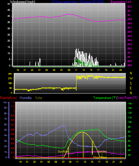 Click here for todays 24 hour graph: