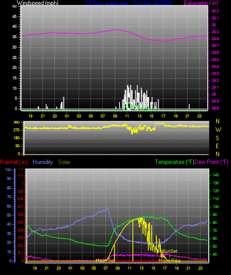 Click here for todays 24 hour graph: