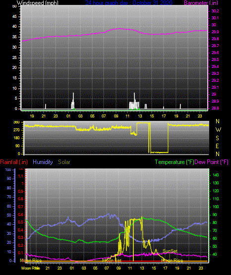 Click here for todays 24 hour graph: