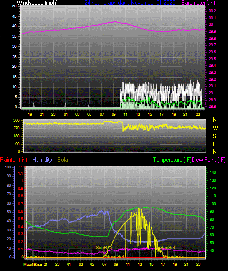 Click here for todays 24 hour graph: