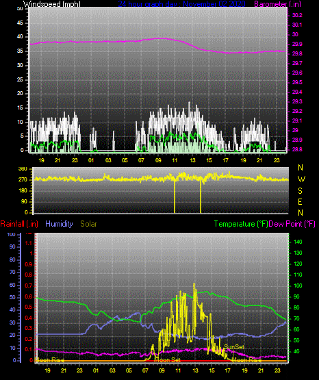 Click here for todays 24 hour graph: