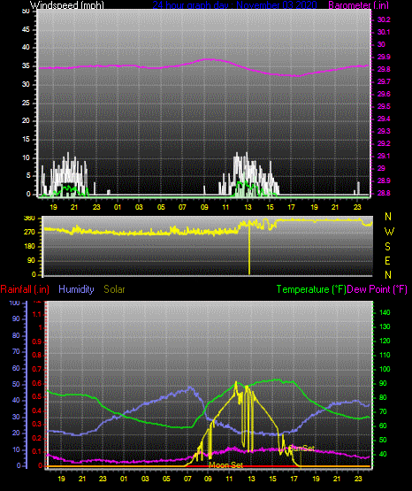 Click here for todays 24 hour graph: