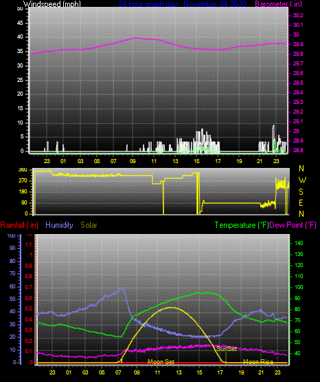 Click here for todays 24 hour graph: