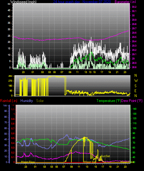 Click here for todays 24 hour graph: