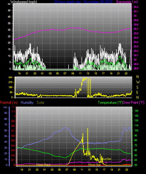Click here for todays 24 hour graph:
