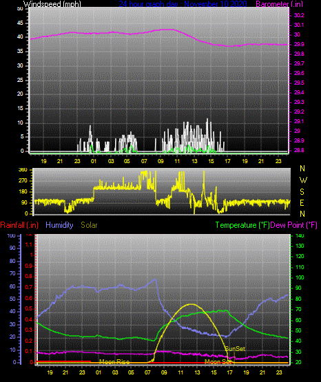 Click here for todays 24 hour graph: