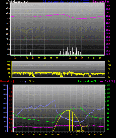 Click here for todays 24 hour graph: