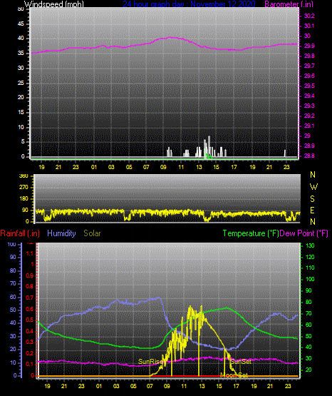 Click here for todays 24 hour graph: