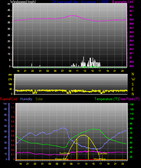 Click here for todays 24 hour graph: