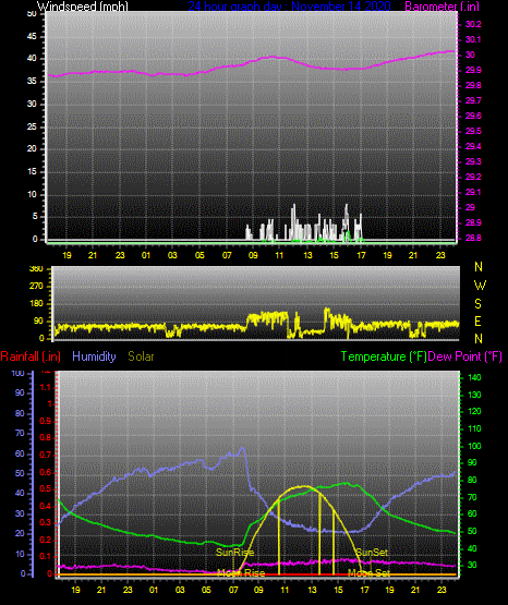Click here for todays 24 hour graph:
