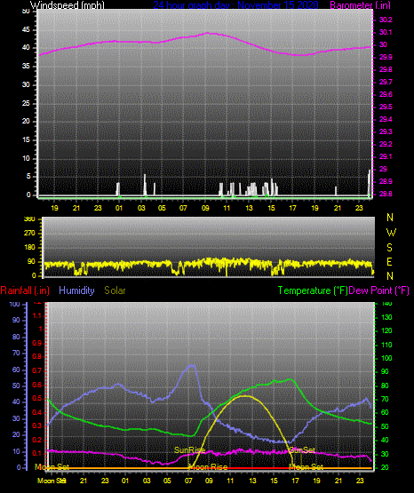 Click here for todays 24 hour graph: