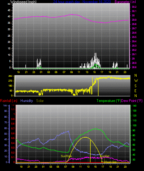 Click here for todays 24 hour graph: