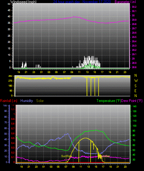 Click here for todays 24 hour graph: