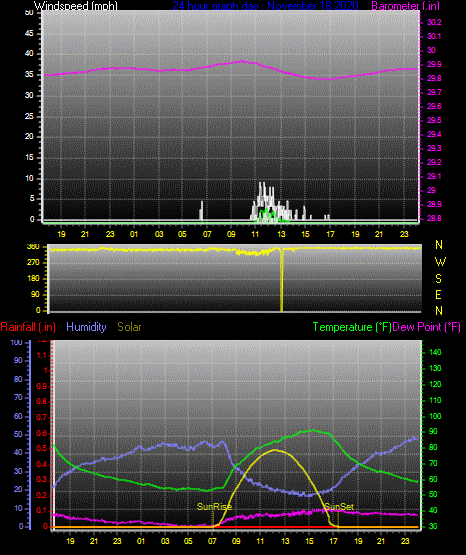 Click here for todays 24 hour graph:
