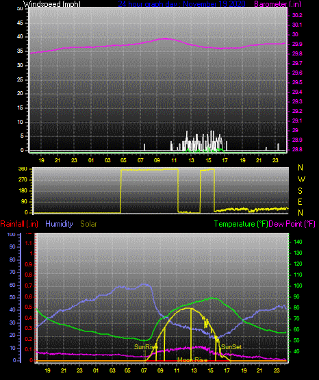 Click here for todays 24 hour graph: