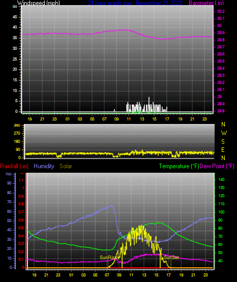 Click here for todays 24 hour graph: