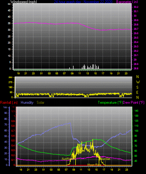 Click here for todays 24 hour graph: