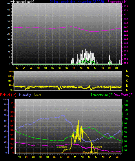 Click here for todays 24 hour graph: