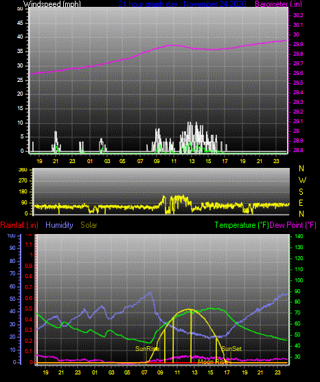 Click here for todays 24 hour graph: