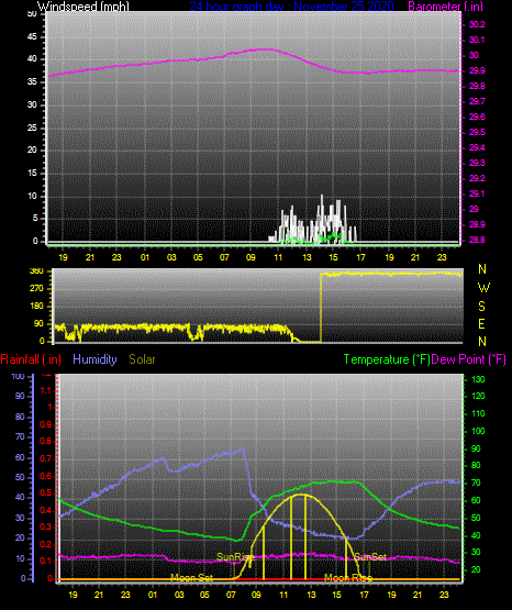 Click here for todays 24 hour graph: