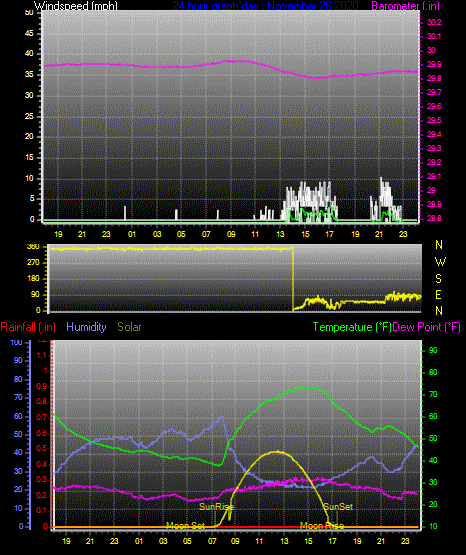 Click here for todays 24 hour graph: