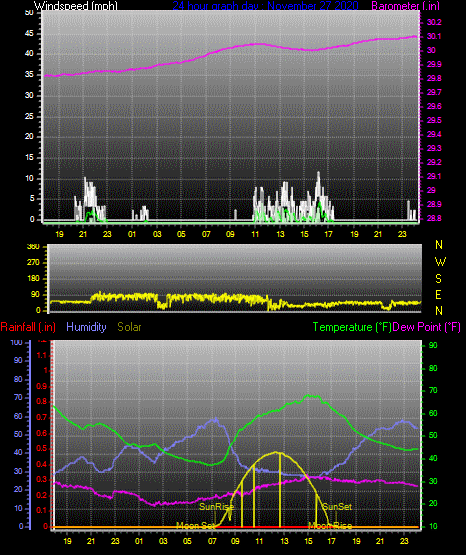 Click here for todays 24 hour graph: