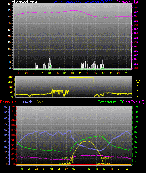 Click here for todays 24 hour graph: