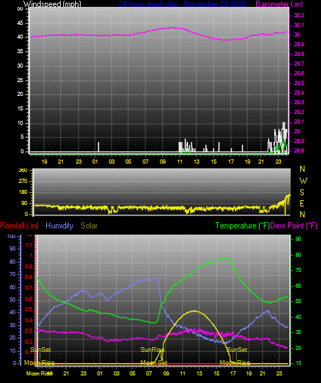Click here for todays 24 hour graph: