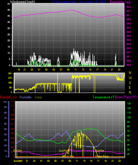 Click here for todays 24 hour graph: