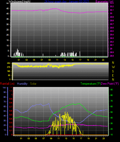 Click here for todays 24 hour graph: