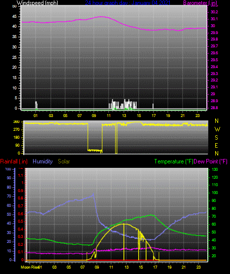 Click here for todays 24 hour graph: