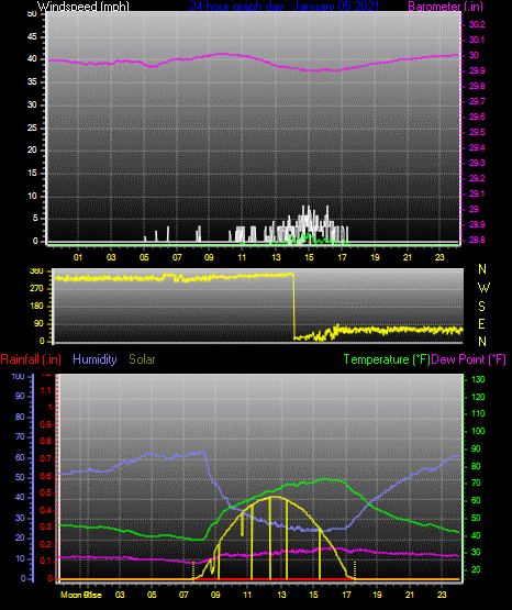 Click here for todays 24 hour graph: