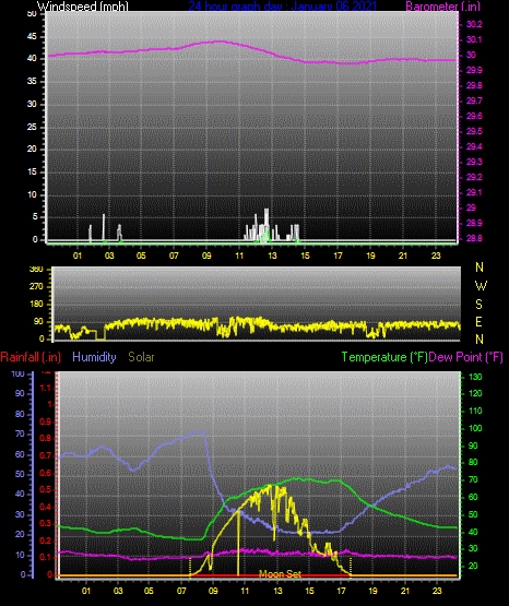 Click here for todays 24 hour graph: