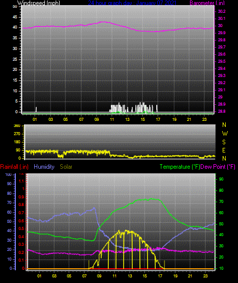 Click here for todays 24 hour graph: