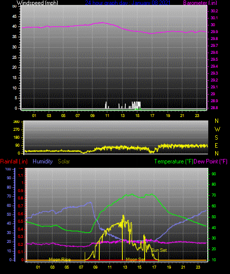 Click here for todays 24 hour graph: