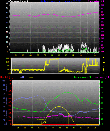 Click here for todays 24 hour graph: