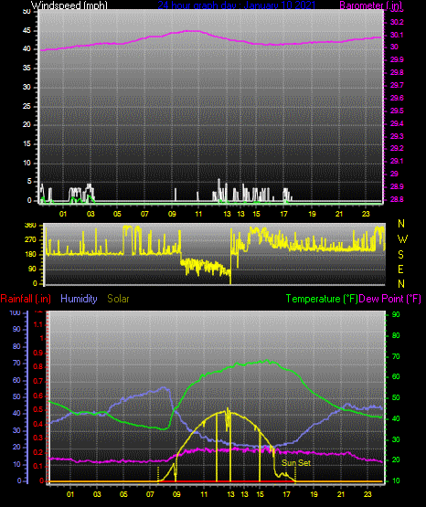 Click here for todays 24 hour graph: