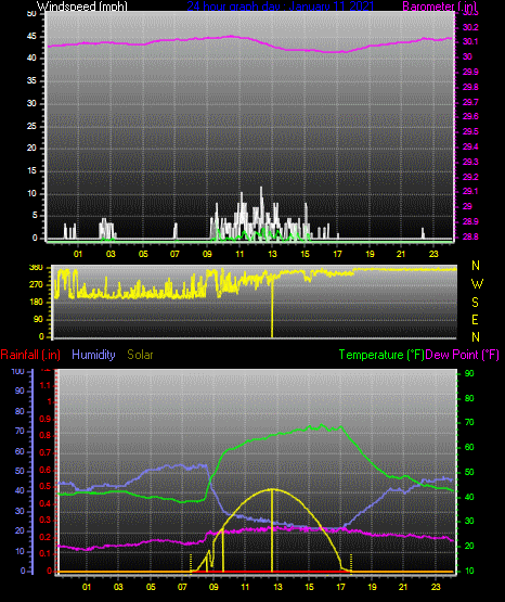 Click here for todays 24 hour graph: