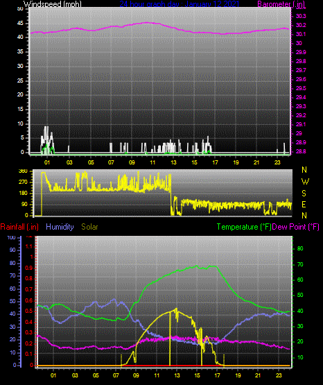 Click here for todays 24 hour graph: