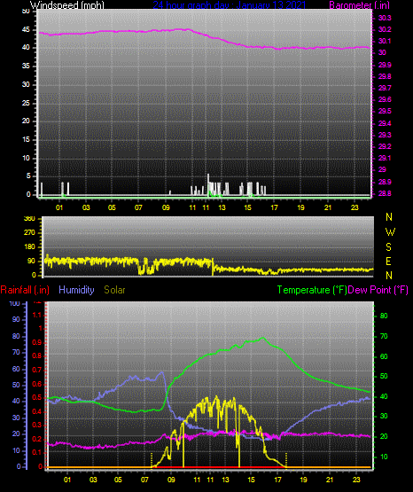 Click here for todays 24 hour graph: