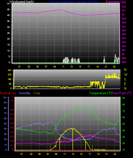 Click here for todays 24 hour graph: