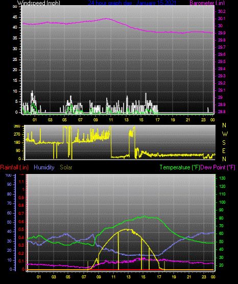 Click here for todays 24 hour graph: