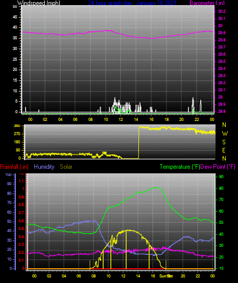 Click here for todays 24 hour graph:
