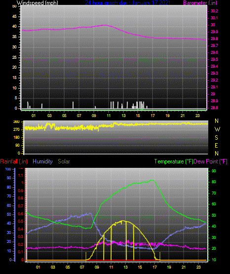 Click here for todays 24 hour graph: