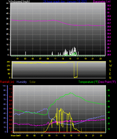 Click here for todays 24 hour graph: