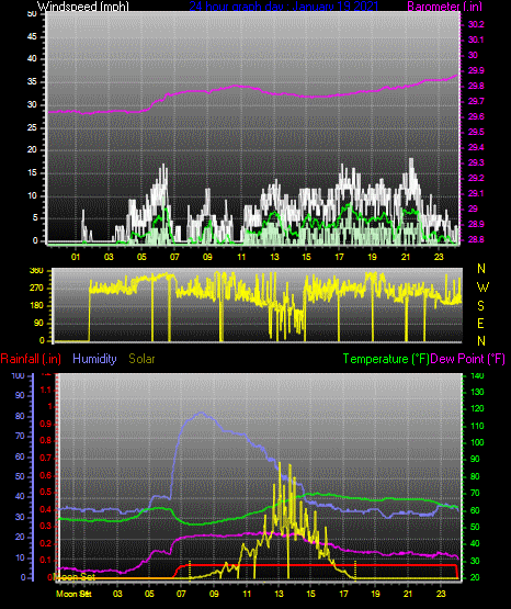 Click here for todays 24 hour graph: