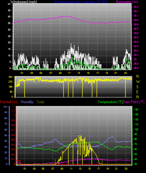 Click here for todays 24 hour graph: