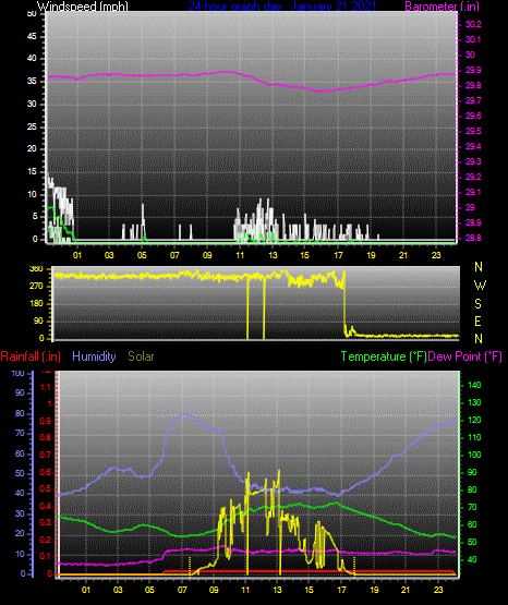 Click here for todays 24 hour graph: