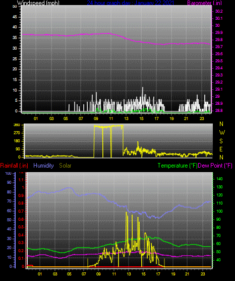 Click here for todays 24 hour graph: