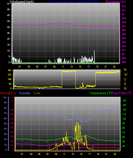 Click here for todays 24 hour graph: